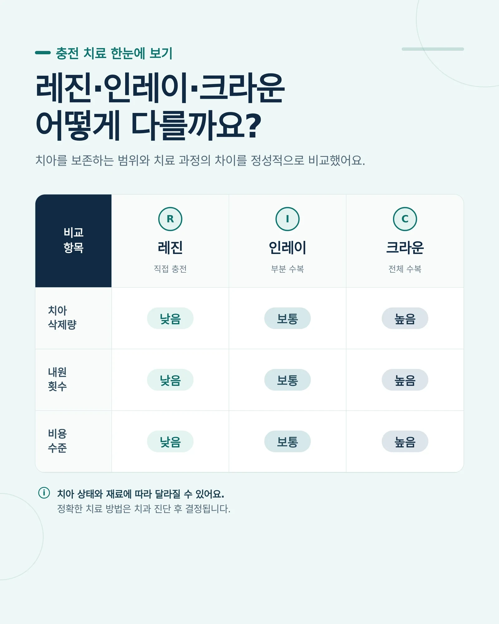 레진 재치료 비용 상담과 치료 범위 참고