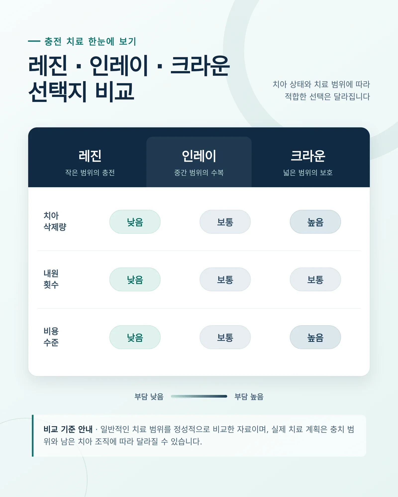 레진 치료 비용 상담과 치료 범위 참고